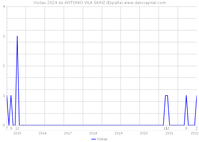 Visitas 2024 de ANTONIO VILA SAINZ (España) 