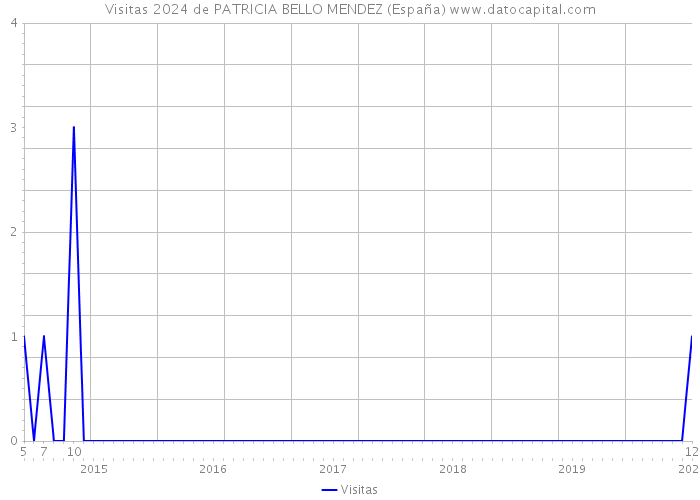 Visitas 2024 de PATRICIA BELLO MENDEZ (España) 