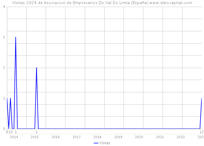Visitas 2024 de Asociacion de Empresarios Do Val Do Limia (España) 