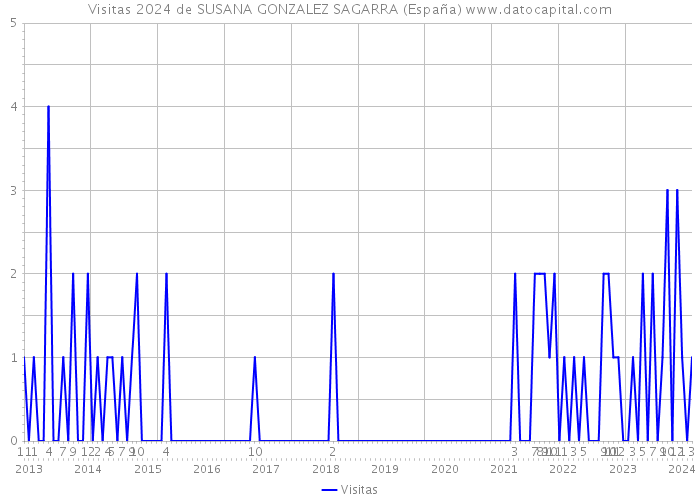 Visitas 2024 de SUSANA GONZALEZ SAGARRA (España) 