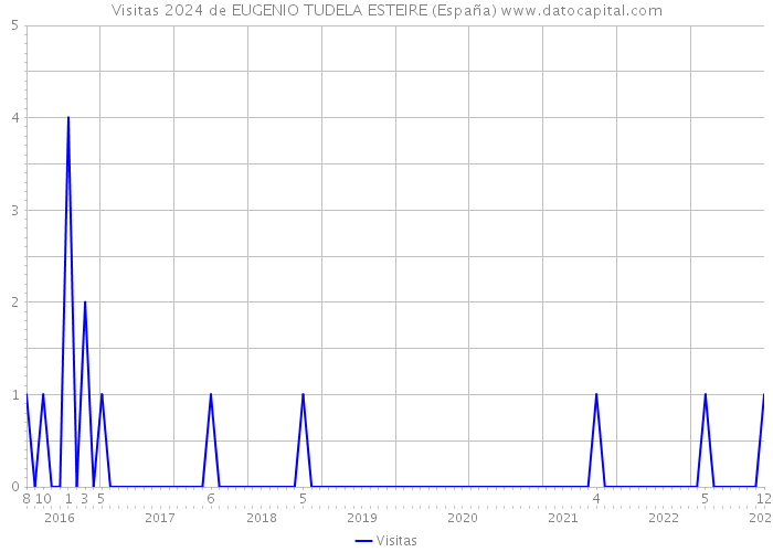 Visitas 2024 de EUGENIO TUDELA ESTEIRE (España) 