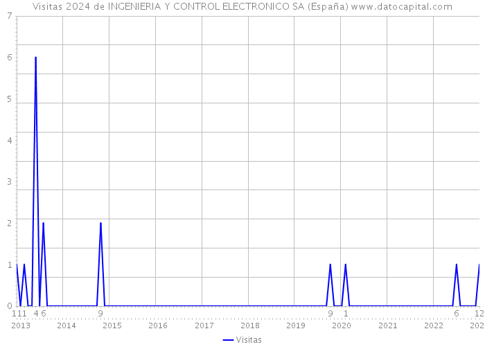 Visitas 2024 de INGENIERIA Y CONTROL ELECTRONICO SA (España) 