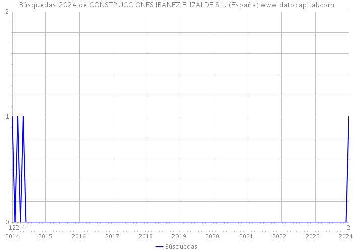 Búsquedas 2024 de CONSTRUCCIONES IBANEZ ELIZALDE S.L. (España) 