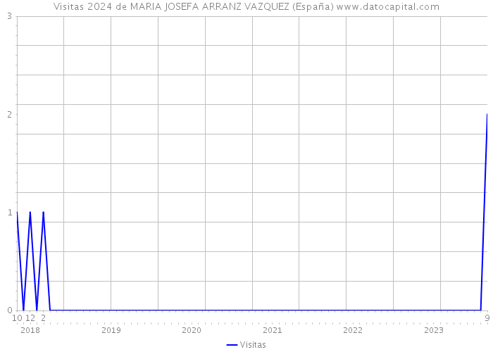 Visitas 2024 de MARIA JOSEFA ARRANZ VAZQUEZ (España) 