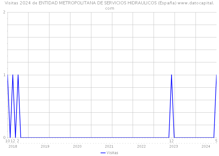 Visitas 2024 de ENTIDAD METROPOLITANA DE SERVICIOS HIDRAULICOS (España) 