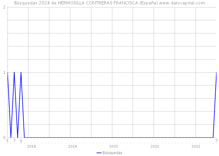 Búsquedas 2024 de HERMOSILLA CONTRERAS FRANCISCA (España) 
