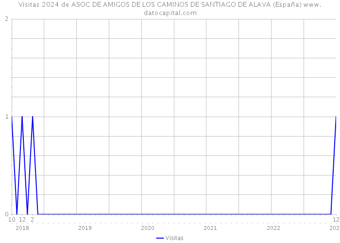 Visitas 2024 de ASOC DE AMIGOS DE LOS CAMINOS DE SANTIAGO DE ALAVA (España) 