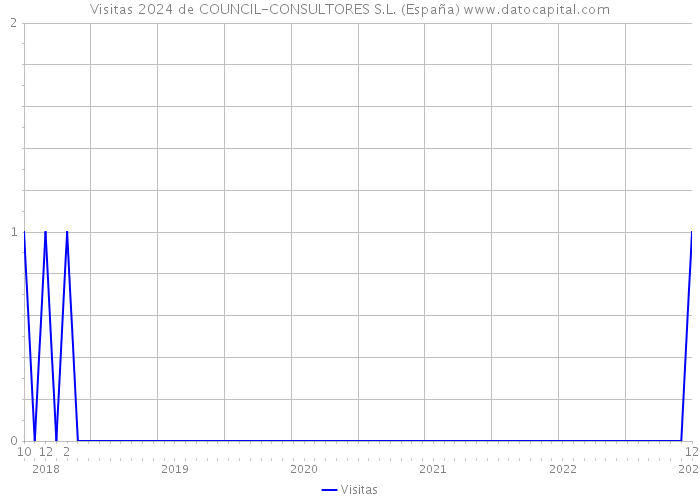 Visitas 2024 de COUNCIL-CONSULTORES S.L. (España) 