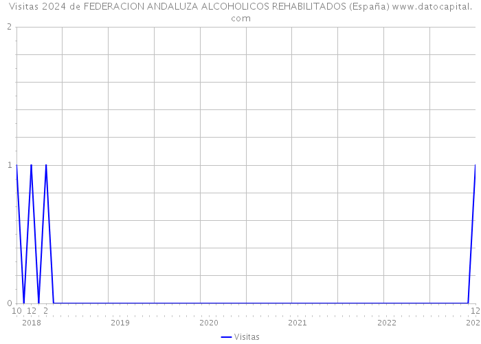 Visitas 2024 de FEDERACION ANDALUZA ALCOHOLICOS REHABILITADOS (España) 