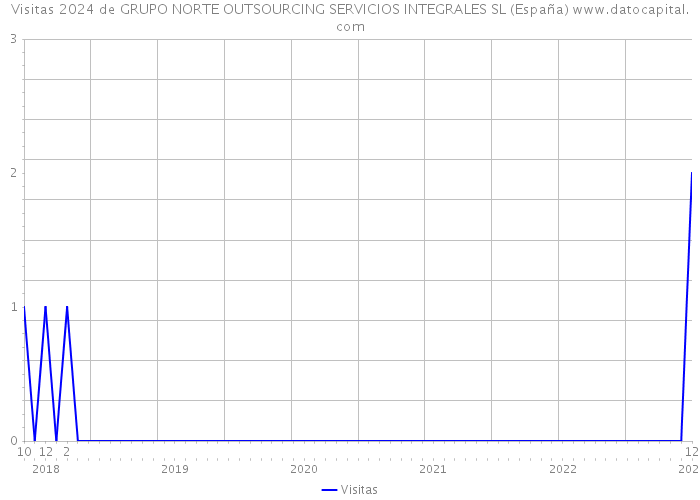 Visitas 2024 de GRUPO NORTE OUTSOURCING SERVICIOS INTEGRALES SL (España) 