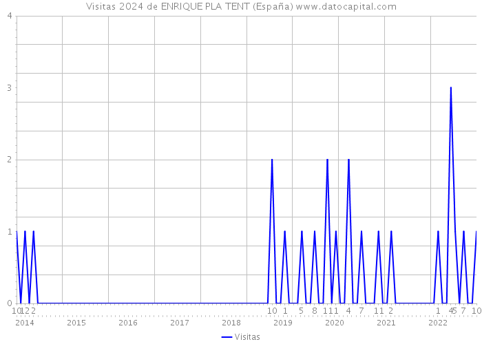 Visitas 2024 de ENRIQUE PLA TENT (España) 