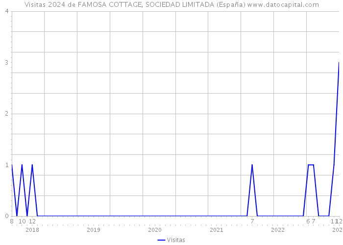 Visitas 2024 de FAMOSA COTTAGE, SOCIEDAD LIMITADA (España) 