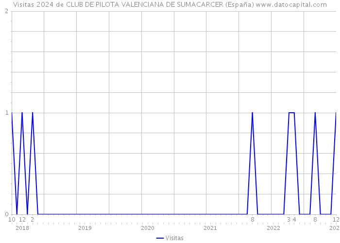 Visitas 2024 de CLUB DE PILOTA VALENCIANA DE SUMACARCER (España) 