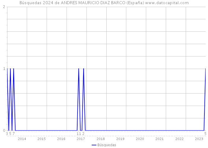 Búsquedas 2024 de ANDRES MAURICIO DIAZ BARCO (España) 