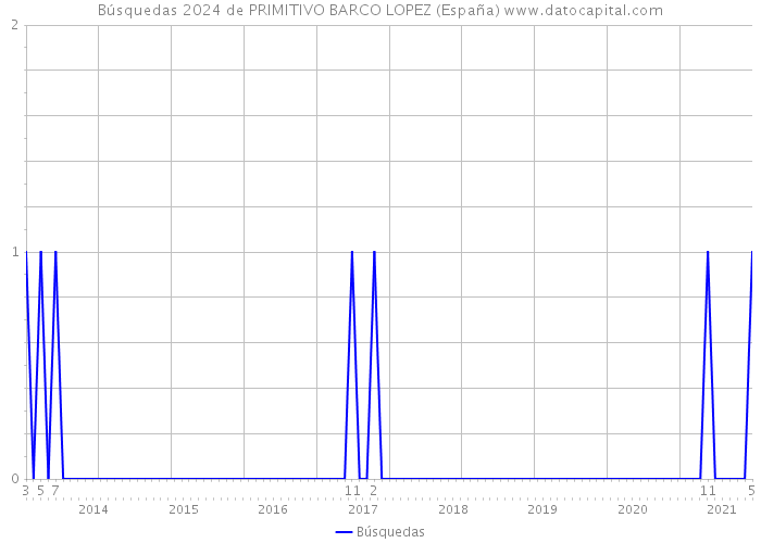 Búsquedas 2024 de PRIMITIVO BARCO LOPEZ (España) 