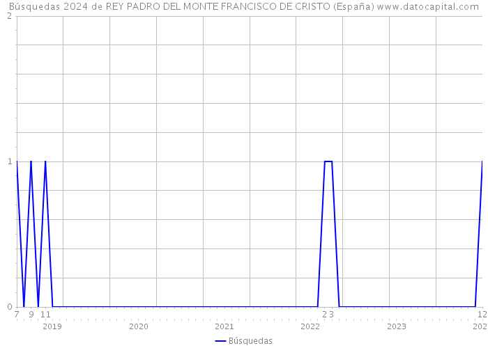 Búsquedas 2024 de REY PADRO DEL MONTE FRANCISCO DE CRISTO (España) 