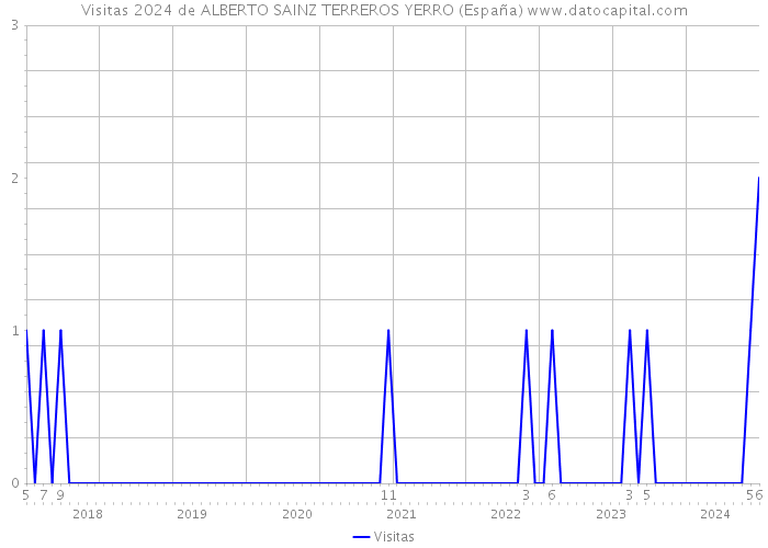 Visitas 2024 de ALBERTO SAINZ TERREROS YERRO (España) 