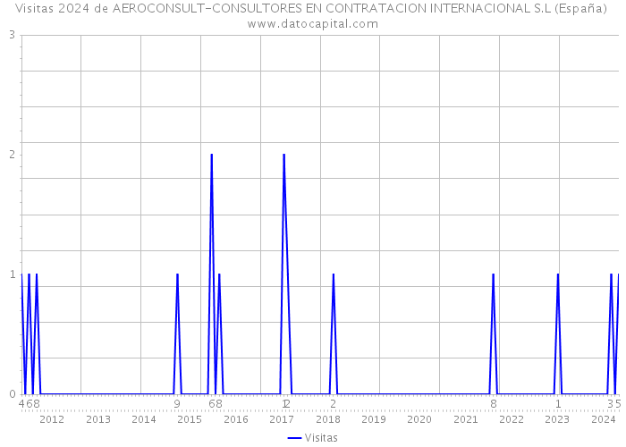 Visitas 2024 de AEROCONSULT-CONSULTORES EN CONTRATACION INTERNACIONAL S.L (España) 