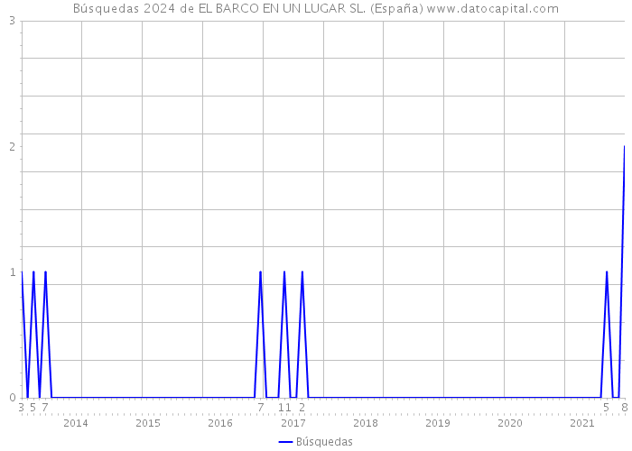 Búsquedas 2024 de EL BARCO EN UN LUGAR SL. (España) 