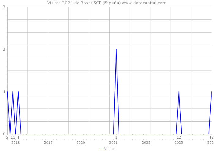 Visitas 2024 de Roset SCP (España) 
