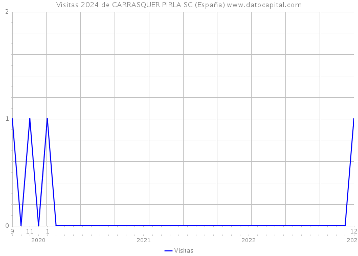 Visitas 2024 de CARRASQUER PIRLA SC (España) 