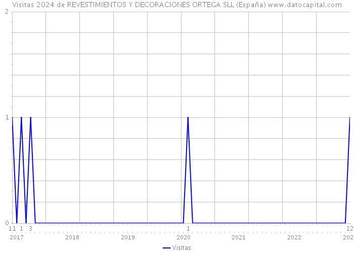 Visitas 2024 de REVESTIMIENTOS Y DECORACIONES ORTEGA SLL (España) 