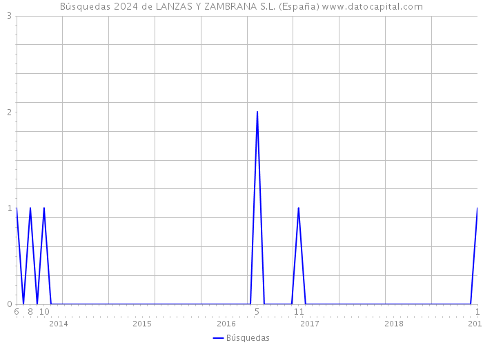 Búsquedas 2024 de LANZAS Y ZAMBRANA S.L. (España) 