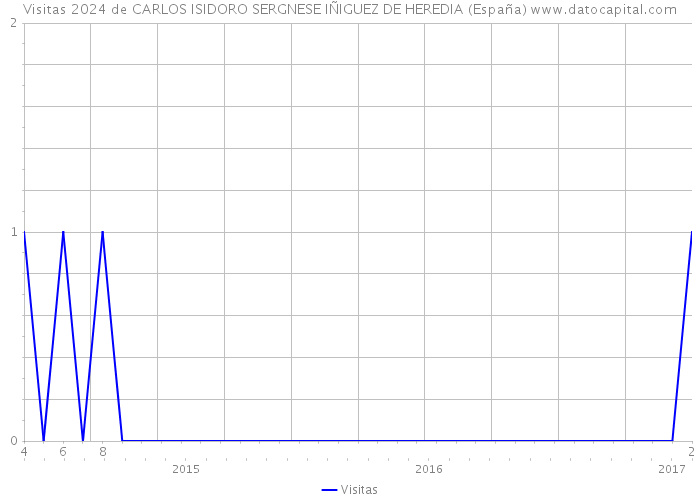 Visitas 2024 de CARLOS ISIDORO SERGNESE IÑIGUEZ DE HEREDIA (España) 