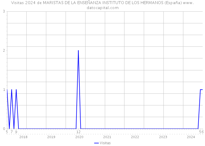 Visitas 2024 de MARISTAS DE LA ENSEÑANZA INSTITUTO DE LOS HERMANOS (España) 