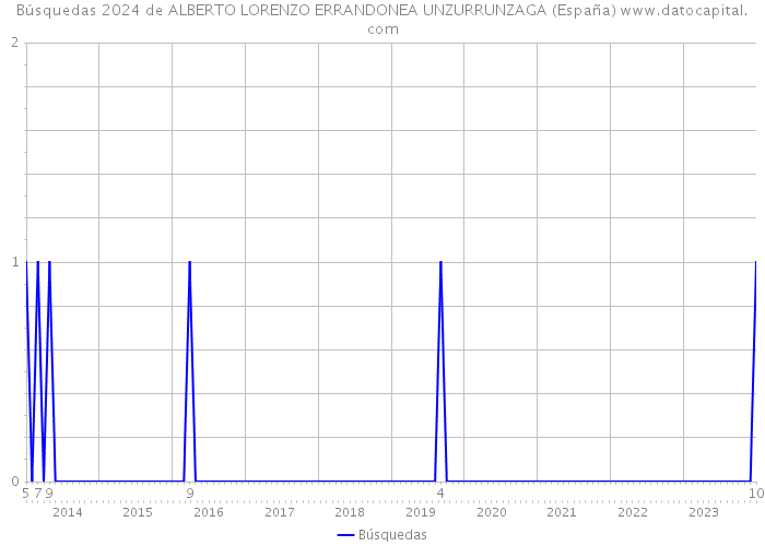 Búsquedas 2024 de ALBERTO LORENZO ERRANDONEA UNZURRUNZAGA (España) 