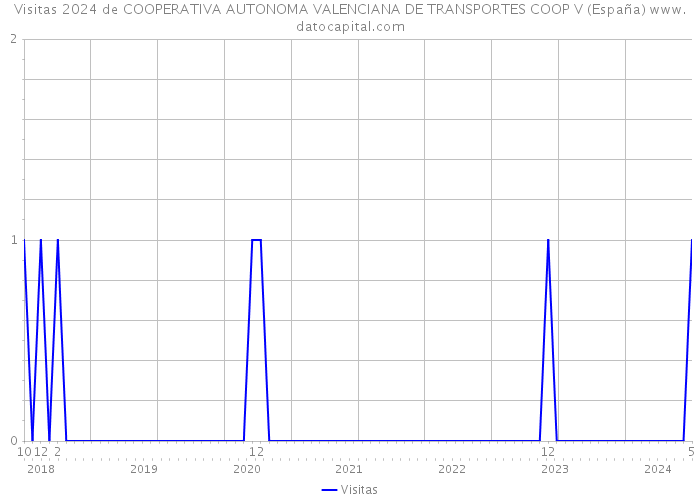 Visitas 2024 de COOPERATIVA AUTONOMA VALENCIANA DE TRANSPORTES COOP V (España) 