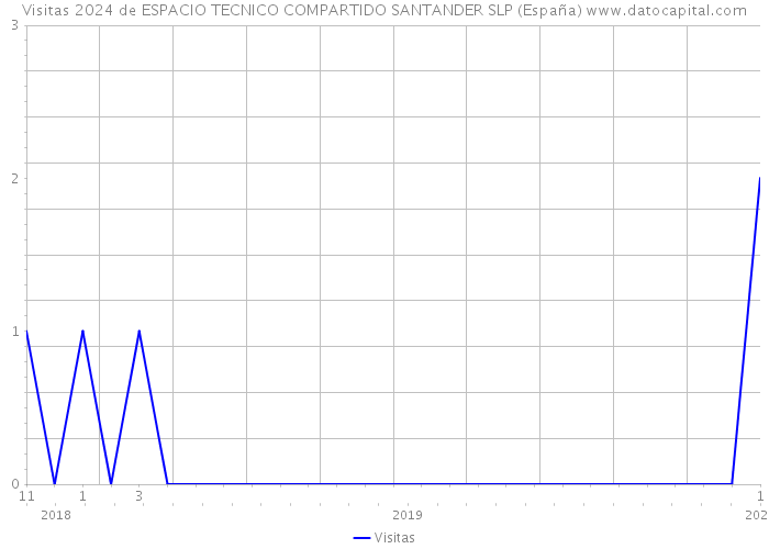 Visitas 2024 de ESPACIO TECNICO COMPARTIDO SANTANDER SLP (España) 