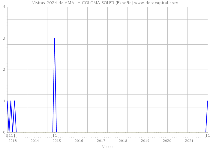 Visitas 2024 de AMALIA COLOMA SOLER (España) 