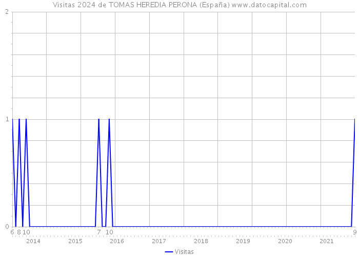 Visitas 2024 de TOMAS HEREDIA PERONA (España) 