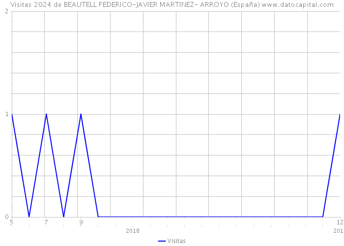Visitas 2024 de BEAUTELL FEDERICO-JAVIER MARTINEZ- ARROYO (España) 
