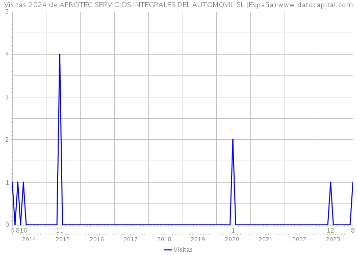 Visitas 2024 de APROTEC SERVICIOS INTEGRALES DEL AUTOMOVIL SL (España) 