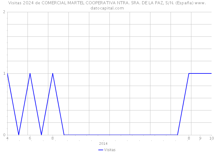 Visitas 2024 de COMERCIAL MARTEL COOPERATIVA NTRA. SRA. DE LA PAZ, S/N. (España) 