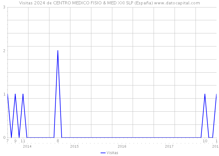 Visitas 2024 de CENTRO MEDICO FISIO & MED XXI SLP (España) 