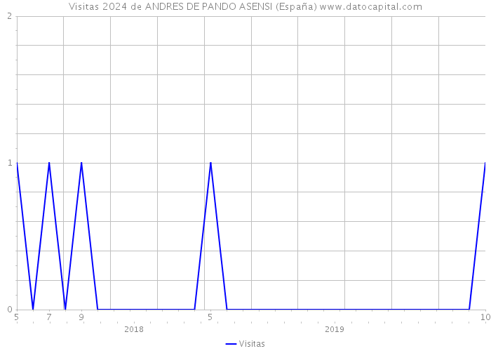 Visitas 2024 de ANDRES DE PANDO ASENSI (España) 