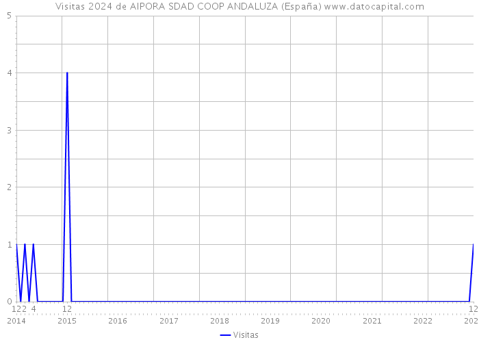 Visitas 2024 de AIPORA SDAD COOP ANDALUZA (España) 