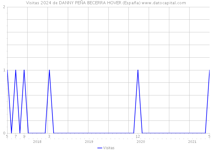 Visitas 2024 de DANNY PEÑA BECERRA HOVER (España) 