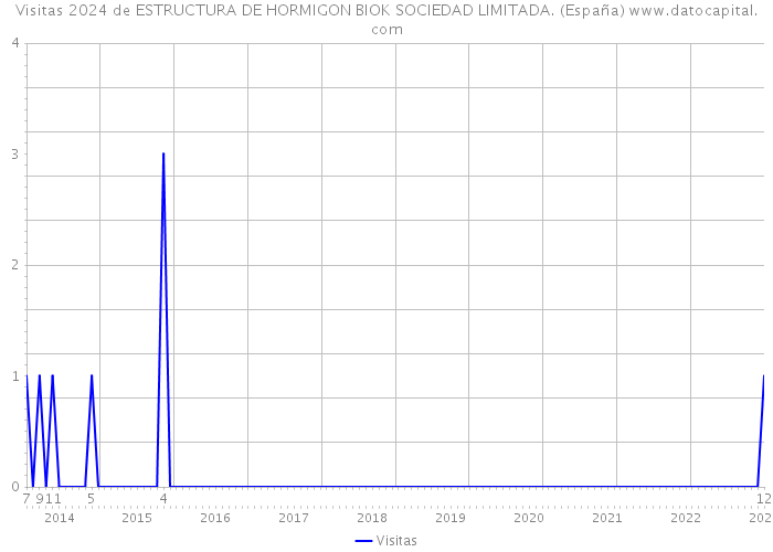 Visitas 2024 de ESTRUCTURA DE HORMIGON BIOK SOCIEDAD LIMITADA. (España) 