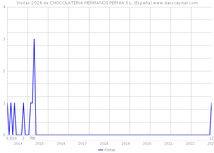 Visitas 2024 de CHOCOLATERIA HERMANOS PERNIA S.L. (España) 