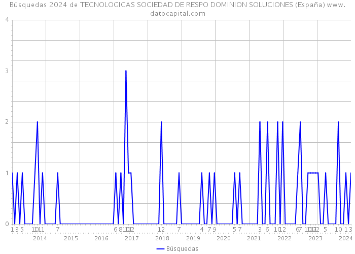 Búsquedas 2024 de TECNOLOGICAS SOCIEDAD DE RESPO DOMINION SOLUCIONES (España) 