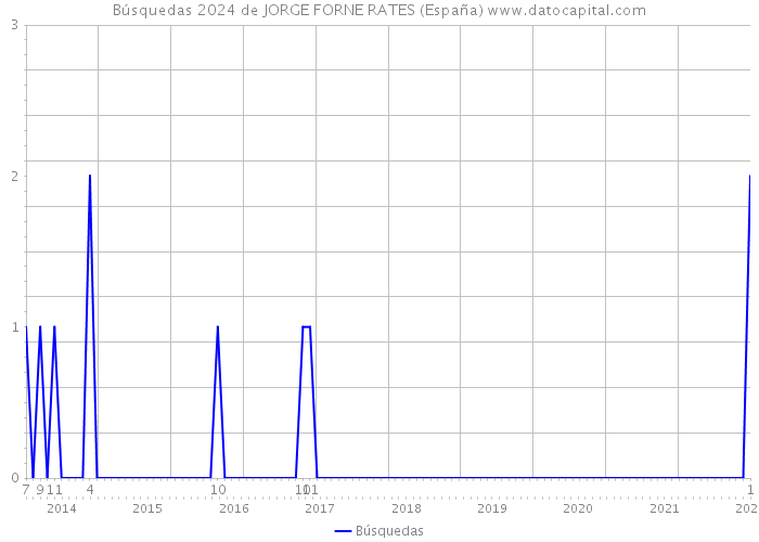 Búsquedas 2024 de JORGE FORNE RATES (España) 