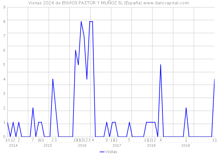 Visitas 2024 de ENVIOS PASTOR Y MUÑOZ SL (España) 