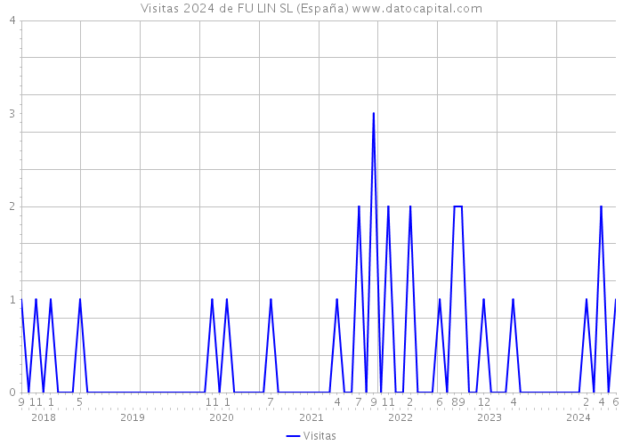 Visitas 2024 de FU LIN SL (España) 