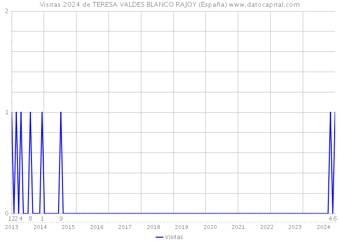 Visitas 2024 de TERESA VALDES BLANCO RAJOY (España) 