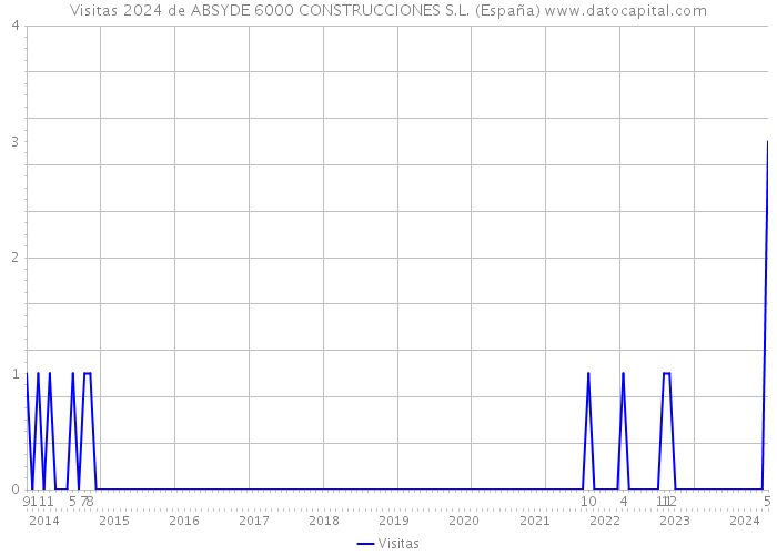 Visitas 2024 de ABSYDE 6000 CONSTRUCCIONES S.L. (España) 