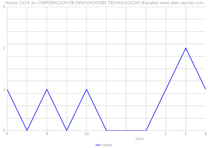 Visitas 2024 de CORPORACION DE INNOVACIONES TECNOLOGICAS (España) 